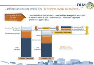 … promocionamos nuestro principal lema ‘ La Inversión se paga con el ahorro…’


                                      La modalidad de contratación por rendimiento energético (EPC) y es
                                      el medio a través el cual se articulan los Servicios de Empresas
                                      Energéticas (ESCo/ESE)


                                                                                                        Beneficio cliente 50 %
Inversiones/Actualitzación                                    Ahorros
                                                                                                        Beneficio ESCo 50 %
             Garantía total
                                                                           Financiación / Inversiones
Mantenimiento preventivo
                                                 Control


                                           Mantenimiento




                Coste                            Coste                             EPC Modalidad
              Energético                       Energético                         Ahorro Compartido




                         Esquema Tradicional                Esquema ESCo
 