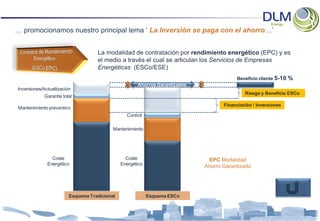 … promocionamos nuestro principal lema ‘ La Inversión se paga con el ahorro…’


                                    La modalidad de contratación por rendimiento energético (EPC) y es
                                    el medio a través el cual se articulan los Servicios de Empresas
                                    Energéticas (ESCo/ESE)
                                                                                         Beneficio cliente 5-10 %
                                                      Ahorros Garantizados
Inversiones/Actualitzación
                                                                                             Riesgo y Beneficio ESCo
             Garantía total
                                                                                    Financiación / Inversiones
Mantenimiento preventivo
                                                 Control

                                           Mantenimiento




                Coste                            Coste                        EPC Modalidad
              Energético                       Energético
                                                                             Ahorro Garantizado




                         Esquema Tradicional                Esquema ESCo
 
