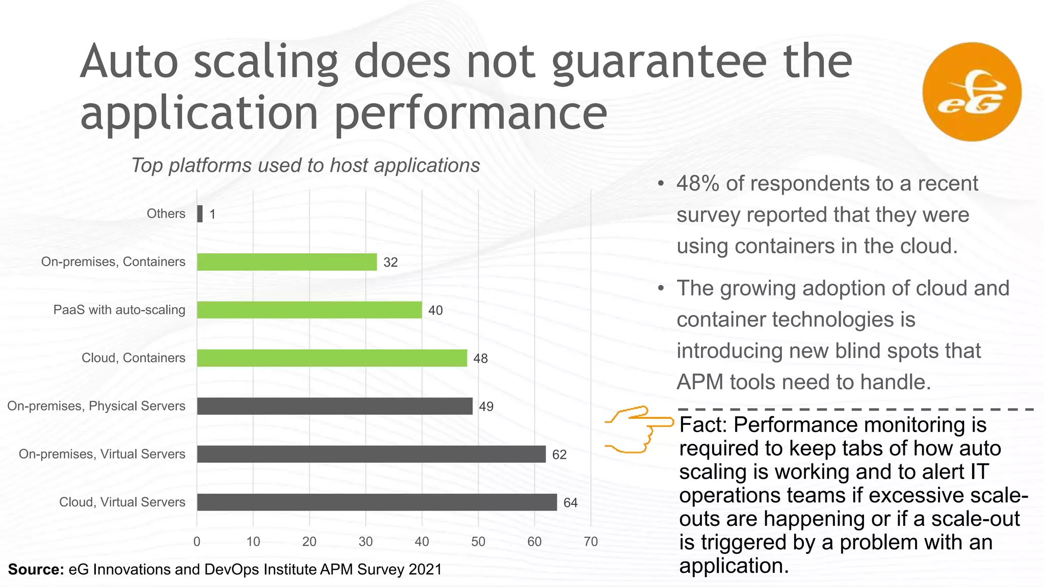 Auto scaling does not guarantee the
application performance
• 48% of respondents to a recent
survey reported that they were
using containers in the cloud.
• The growing adoption of cloud and
container technologies is
introducing new blind spots that
APM tools need to handle.
64
62
49
48
40
32
1
0 10 20 30 40 50 60 70
Cloud, Virtual Servers
On-premises, Virtual Servers
On-premises, Physical Servers
Cloud, Containers
PaaS with auto-scaling
On-premises, Containers
Others
Top platforms used to host applications
Source: eG Innovations and DevOps Institute APM Survey 2021
Fact: Performance monitoring is
required to keep tabs of how auto
scaling is working and to alert IT
operations teams if excessive scale-
outs are happening or if a scale-out
is triggered by a problem with an
application.
 