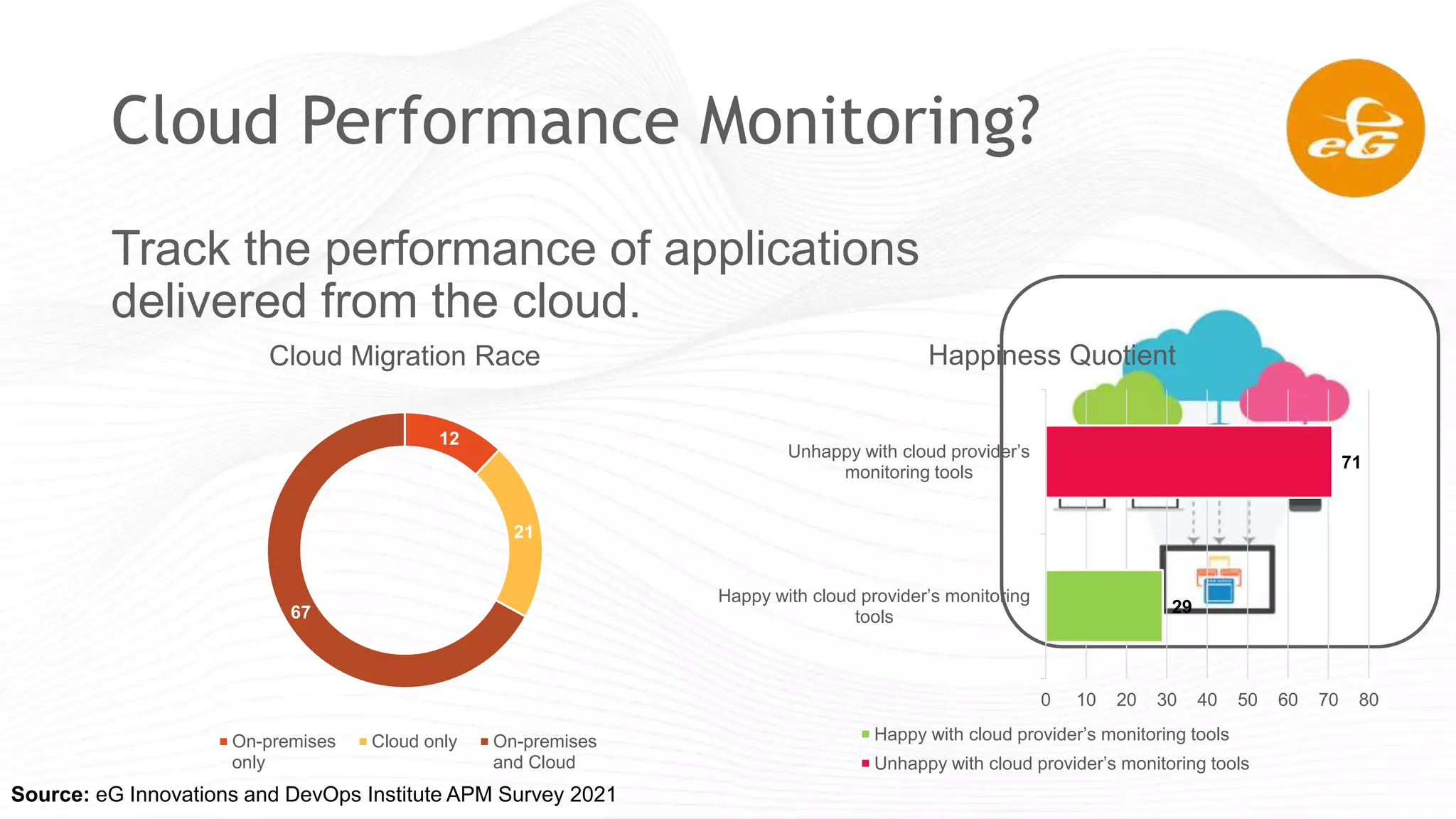 Cloud Performance Monitoring?
Track the performance of applications
delivered from the cloud.
12
21
67
Cloud Migration Race
On-premises
only
Cloud only On-premises
and Cloud
29
71
Happy with cloud provider’s monitoring
tools
Unhappy with cloud provider’s
monitoring tools
0 10 20 30 40 50 60 70 80
Happiness Quotient
Happy with cloud provider’s monitoring tools
Unhappy with cloud provider’s monitoring tools
Source: eG Innovations and DevOps Institute APM Survey 2021
 
