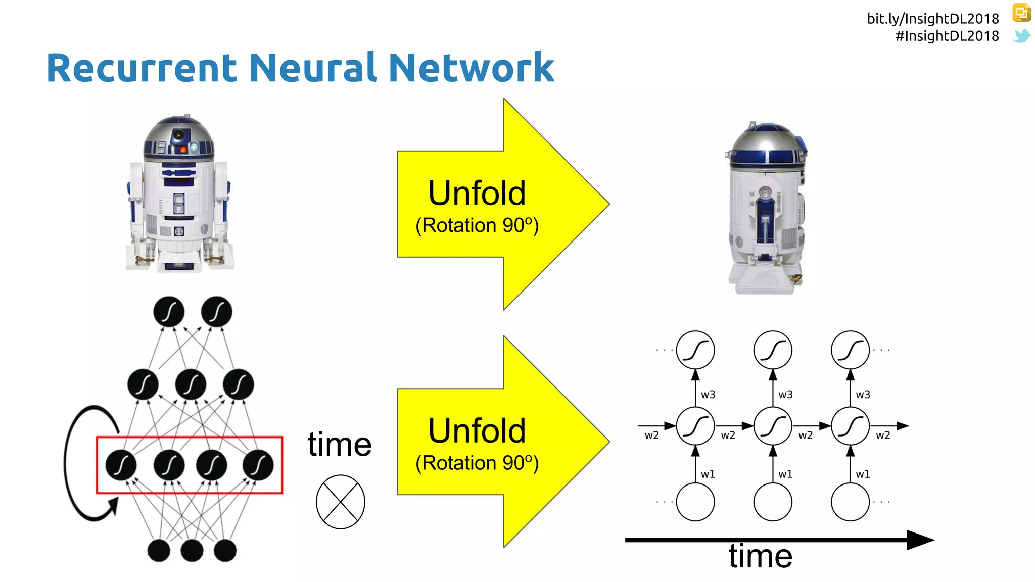 bit.ly/InsightDL2018
#InsightDL2018
Recurrent Neural Network
time
time
Unfold
(Rotation 90o
)
Unfold
(Rotation 90o
)
 
