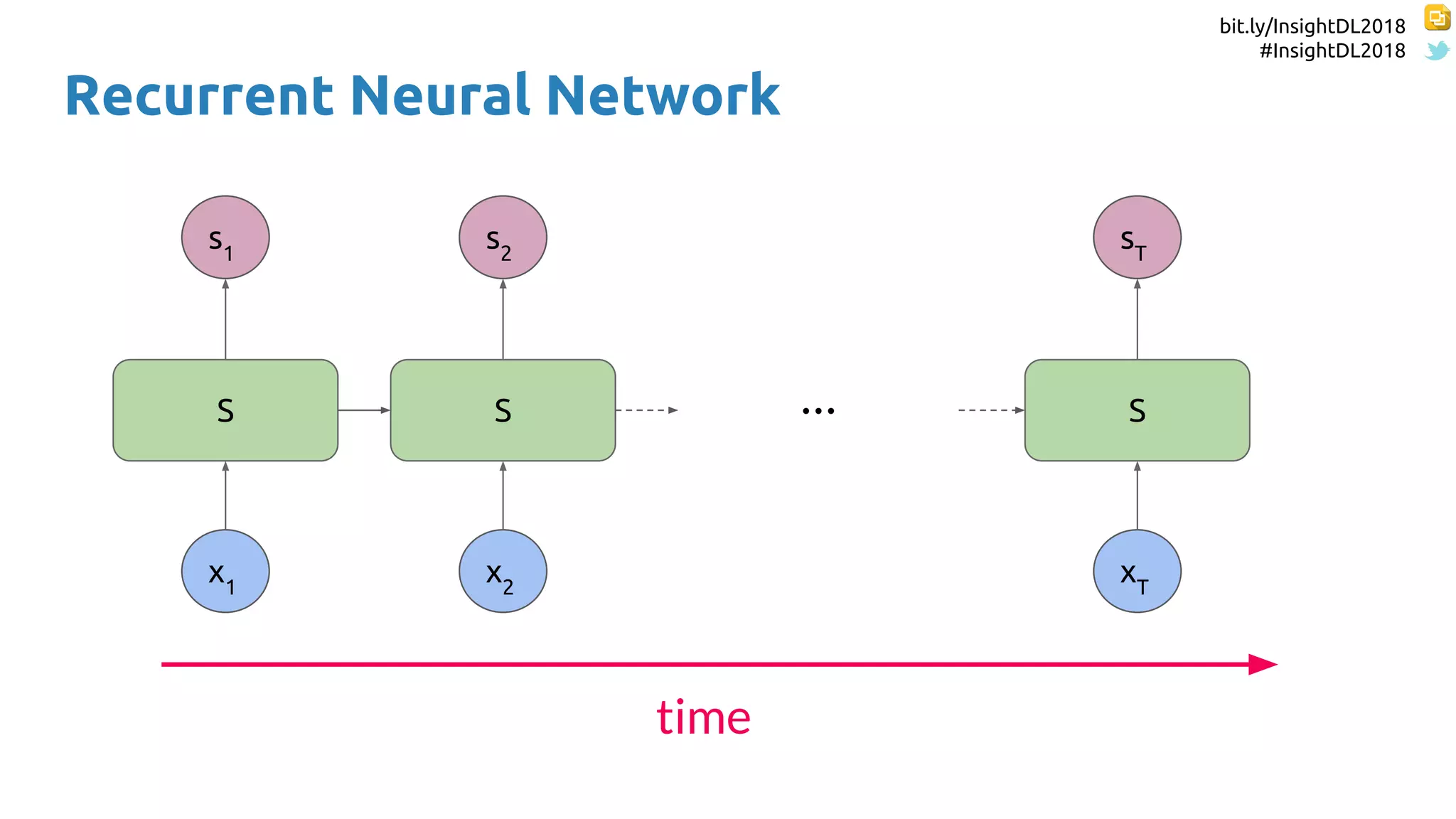 bit.ly/InsightDL2018
#InsightDL2018
Recurrent Neural Network
S
x1
s1
S
x2
s2
S
xT
sT
…
time
 