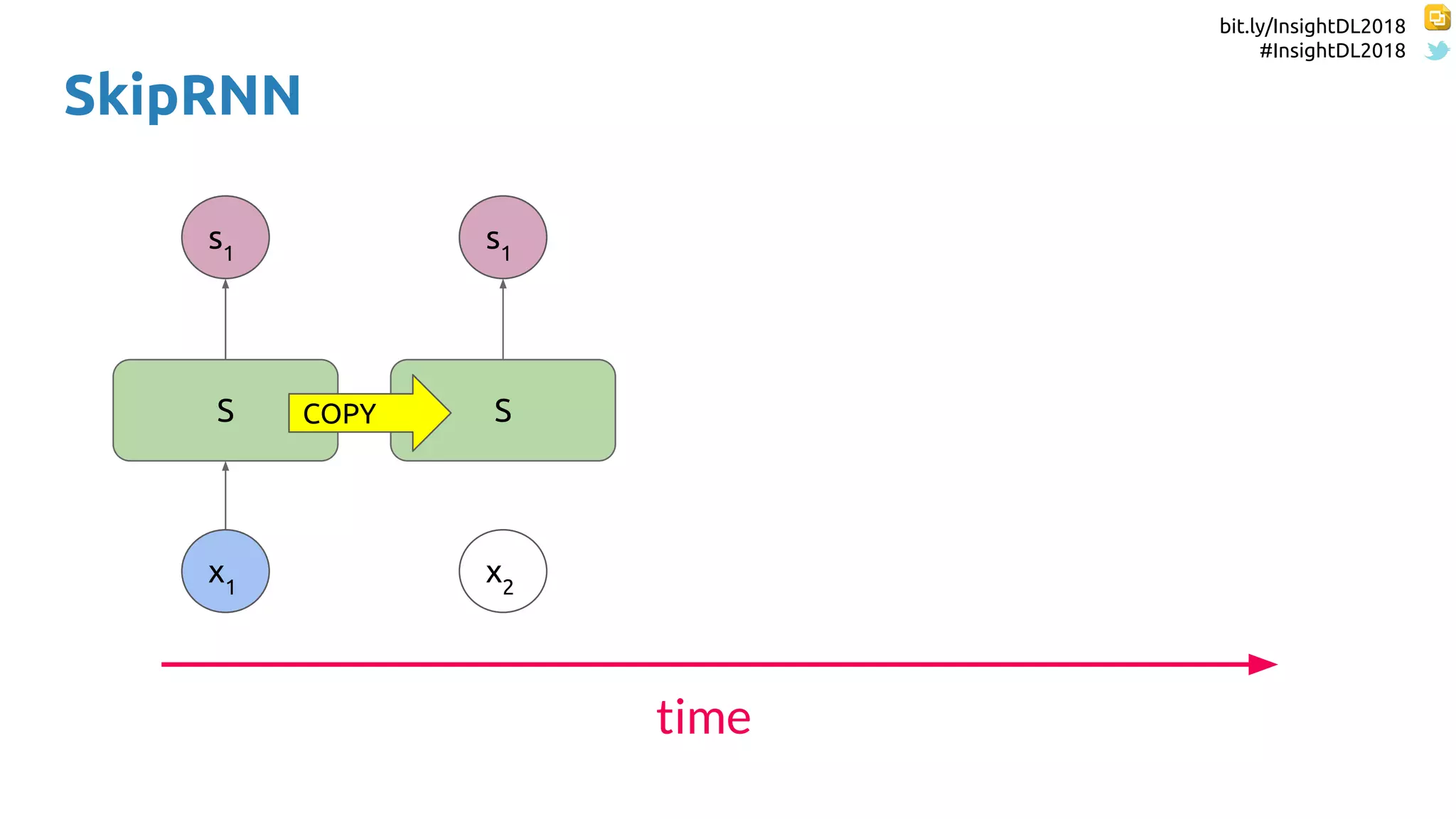 bit.ly/InsightDL2018
#InsightDL2018
SkipRNN
S
x1
s1
S
x2
s1
time
COPY
 
