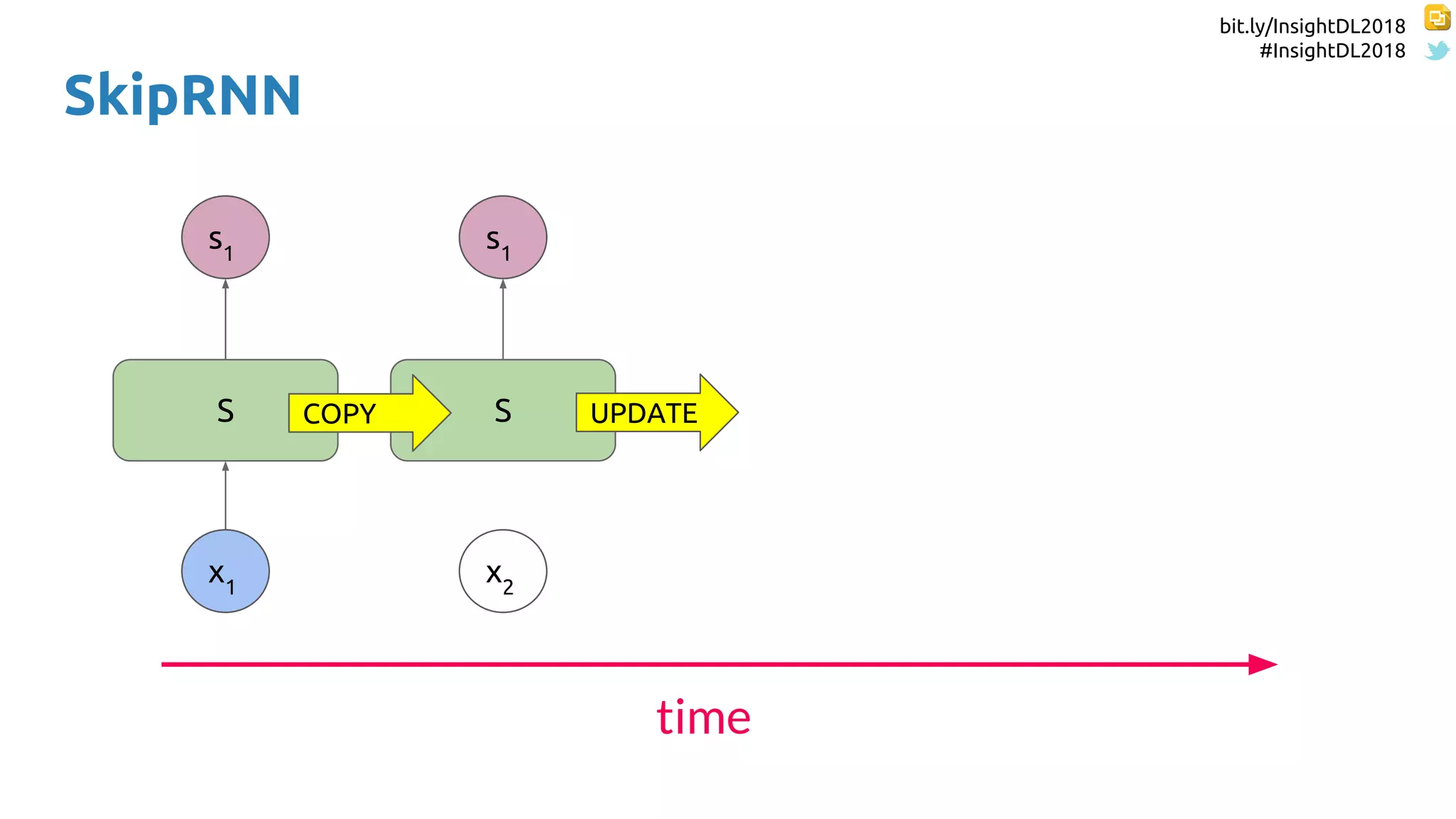 bit.ly/InsightDL2018
#InsightDL2018
SkipRNN
S
x1
s1
S
x2
s1
time
COPY UPDATE
 