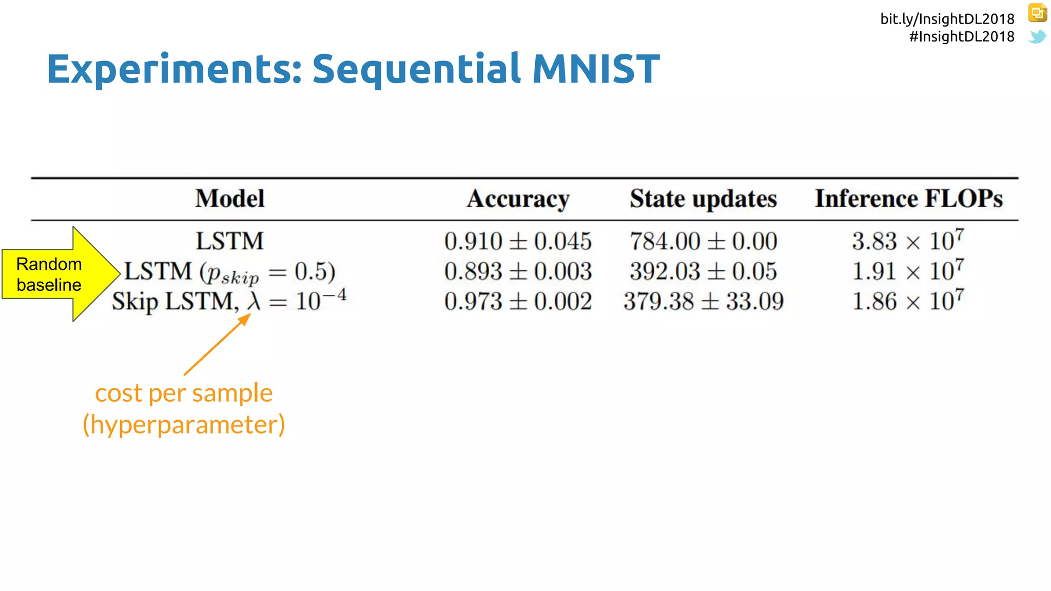 bit.ly/InsightDL2018
#InsightDL2018
Experiments: Sequential MNIST
cost per sample
(hyperparameter)
Random
baseline
 