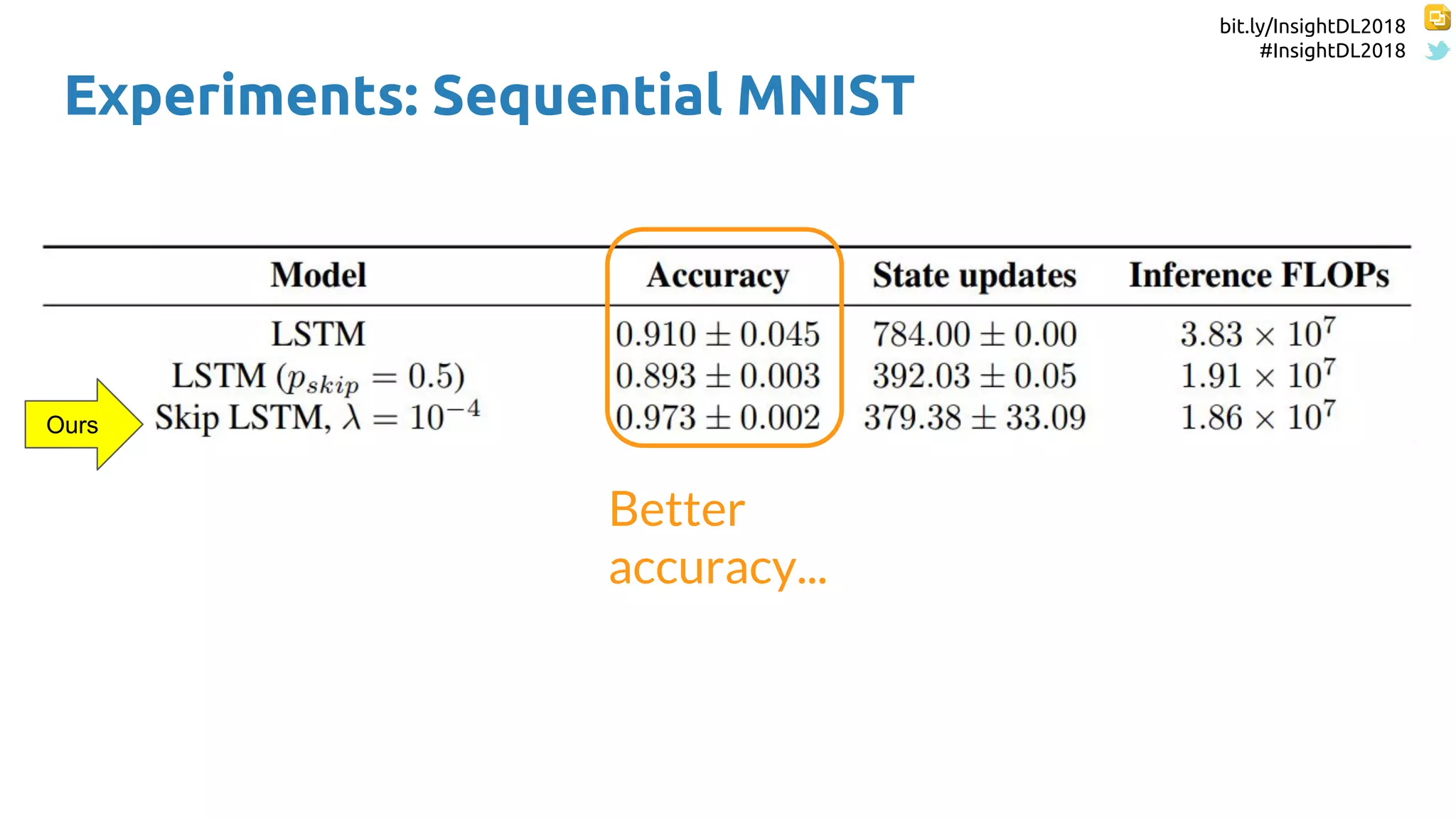 bit.ly/InsightDL2018
#InsightDL2018
Experiments: Sequential MNIST
Better
accuracy...
Ours
 