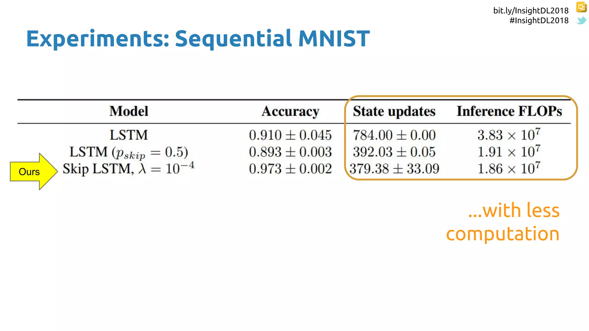 bit.ly/InsightDL2018
#InsightDL2018
Experiments: Sequential MNIST
...with less
computation
Ours
 