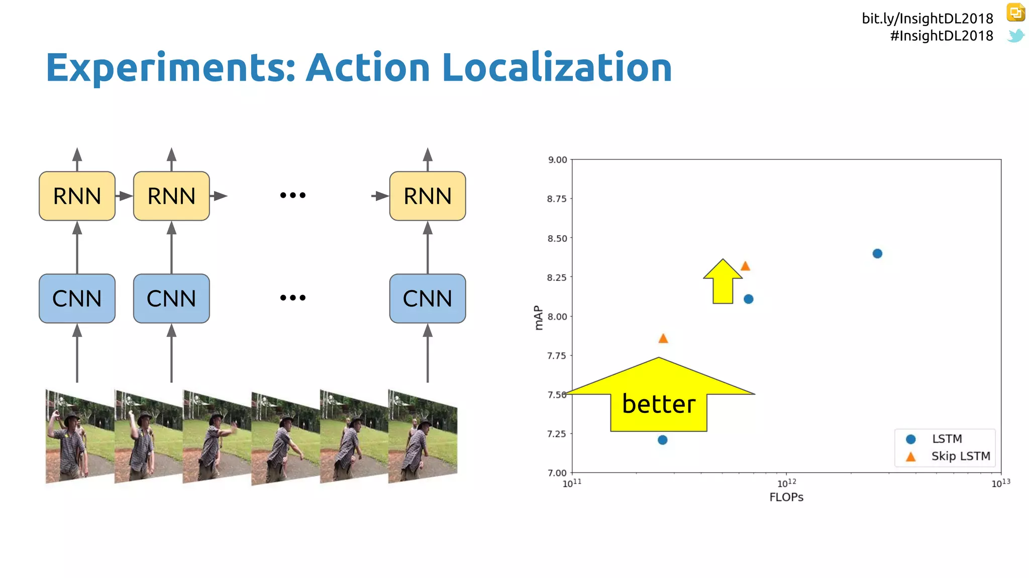 bit.ly/InsightDL2018
#InsightDL2018
Experiments: Action Localization
CNN CNN CNN...
RNN RNN RNN...
better
 