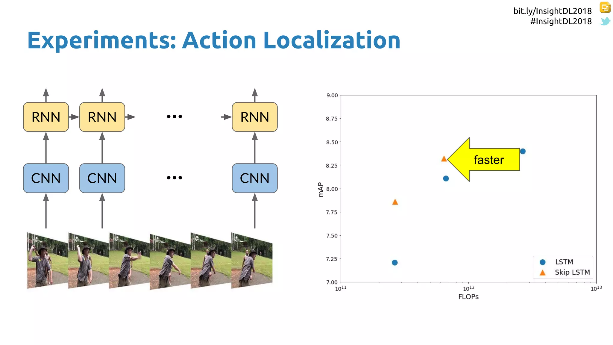 bit.ly/InsightDL2018
#InsightDL2018
Experiments: Action Localization
CNN CNN CNN...
RNN RNN RNN...
faster
 