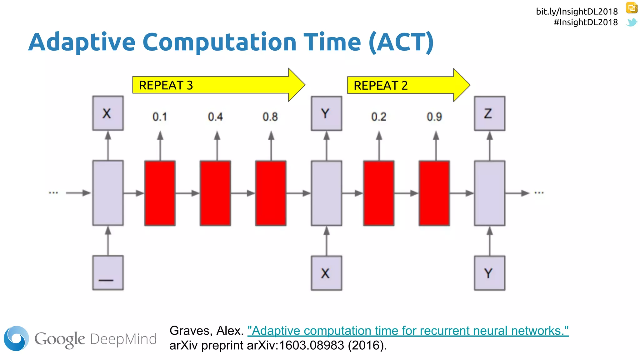 bit.ly/InsightDL2018
#InsightDL2018
Adaptive Computation Time (ACT)
Graves, Alex. "Adaptive computation time for recurrent neural networks."
arXiv preprint arXiv:1603.08983 (2016).
REPEAT 3 REPEAT 2
 