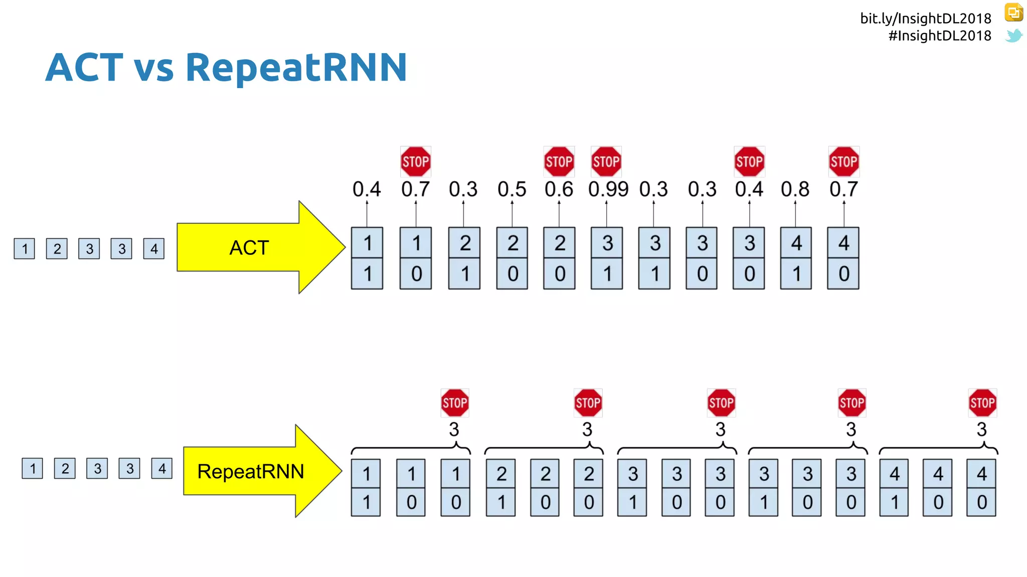 bit.ly/InsightDL2018
#InsightDL2018
ACT vs RepeatRNN
ACT
RepeatRNN
 