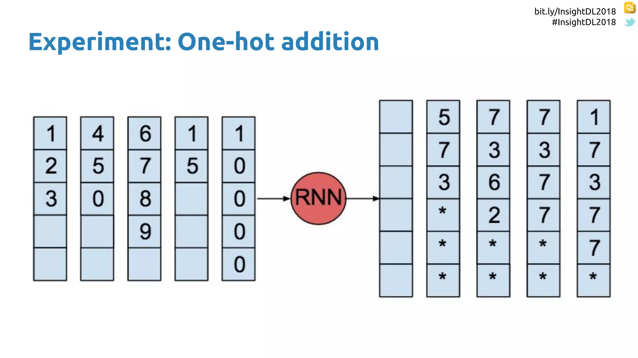 bit.ly/InsightDL2018
#InsightDL2018
Experiment: One-hot addition
 