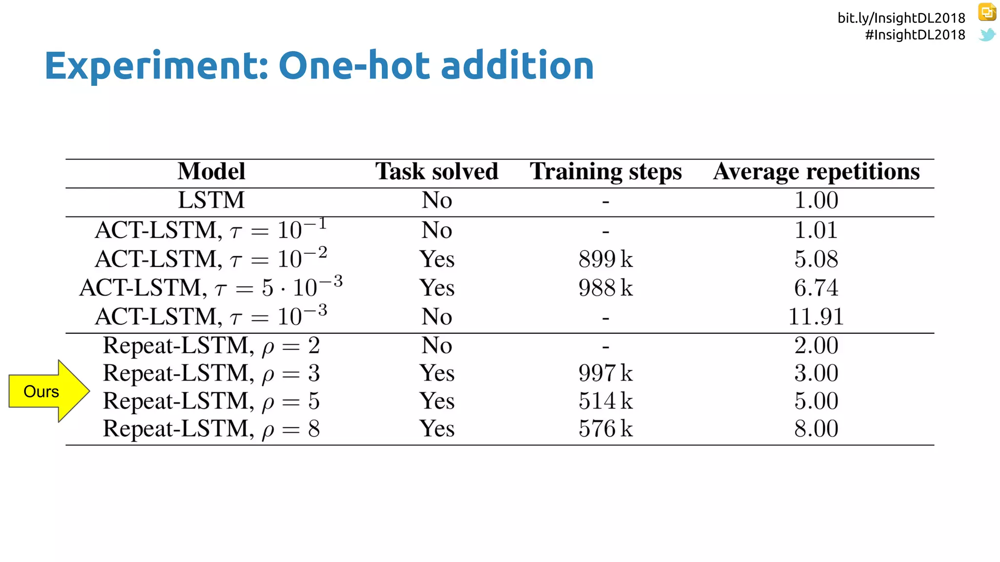 bit.ly/InsightDL2018
#InsightDL2018
Experiment: One-hot addition
Ours
 