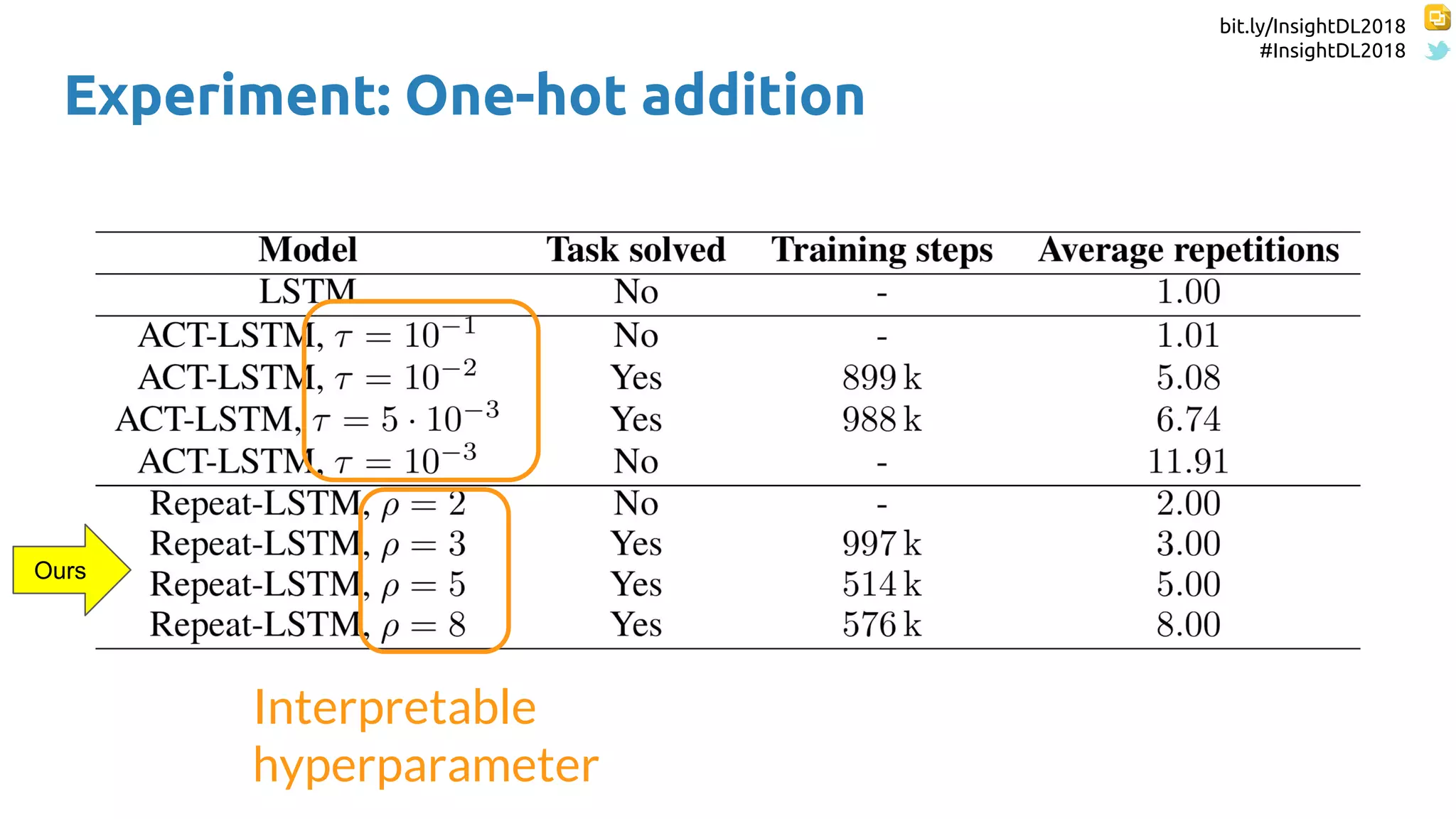 bit.ly/InsightDL2018
#InsightDL2018
Experiment: One-hot addition
Interpretable
hyperparameter
Ours
 