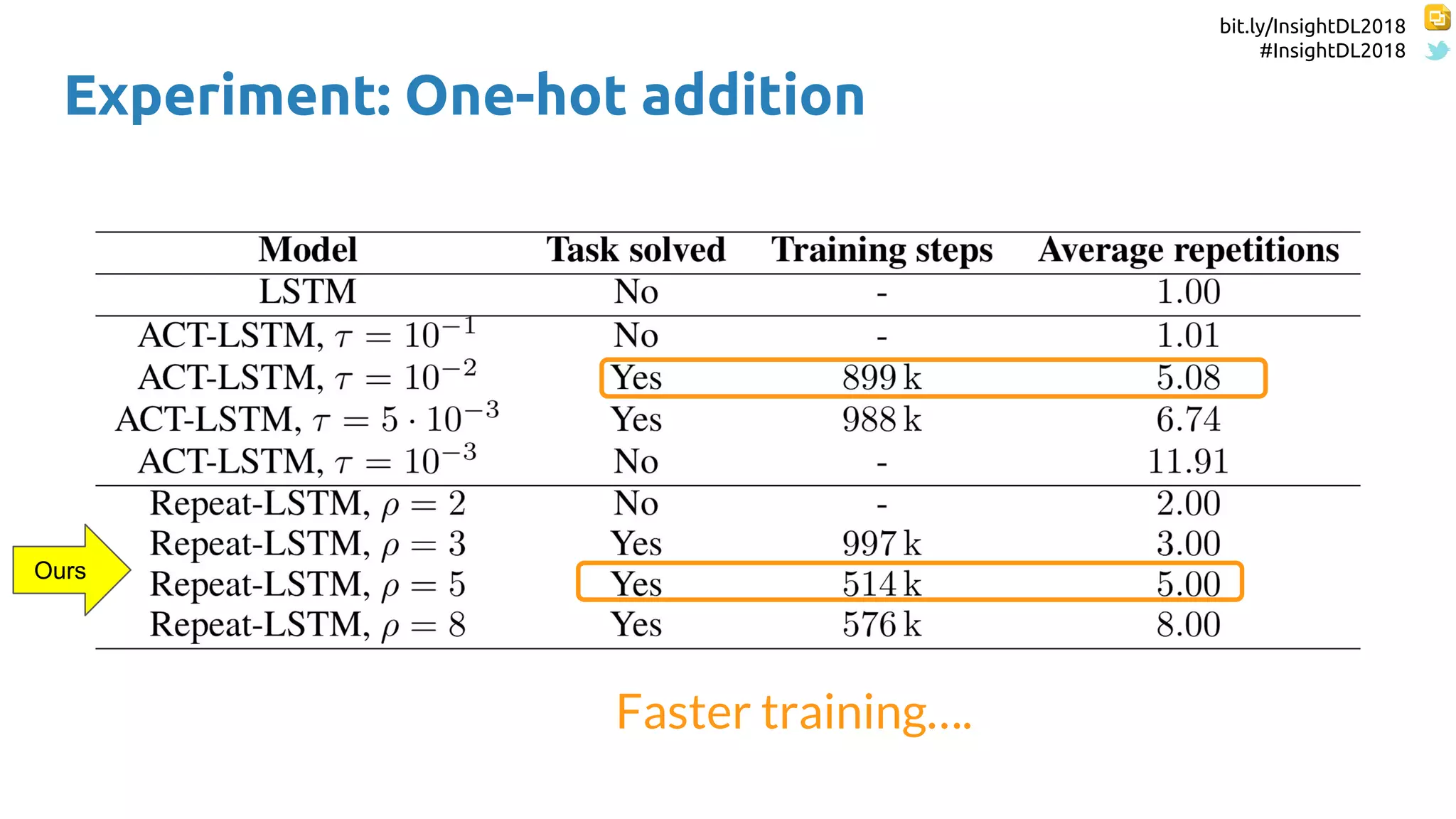 bit.ly/InsightDL2018
#InsightDL2018
Experiment: One-hot addition
Faster training….
Ours
 