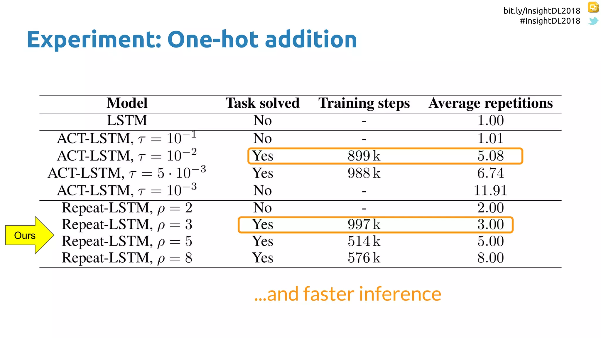 bit.ly/InsightDL2018
#InsightDL2018
Experiment: One-hot addition
...and faster inference
Ours
 