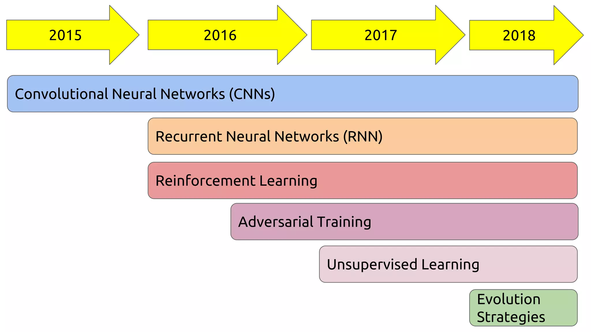 2016 20172015
Convolutional Neural Networks (CNNs)
Evolution
Strategies
Recurrent Neural Networks (RNN)
Adversarial Training
2018
Unsupervised Learning
Reinforcement Learning
 