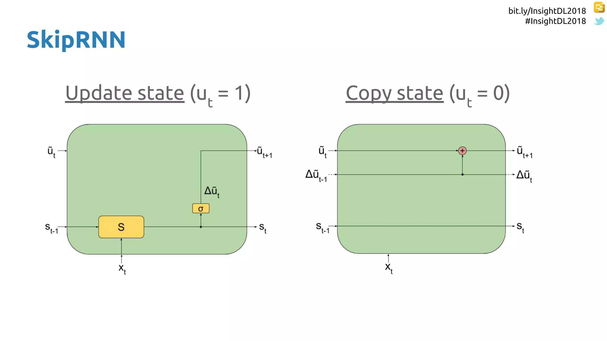 bit.ly/InsightDL2018
#InsightDL2018
SkipRNN
Update state (ut
= 1) Copy state (ut
= 0)
 