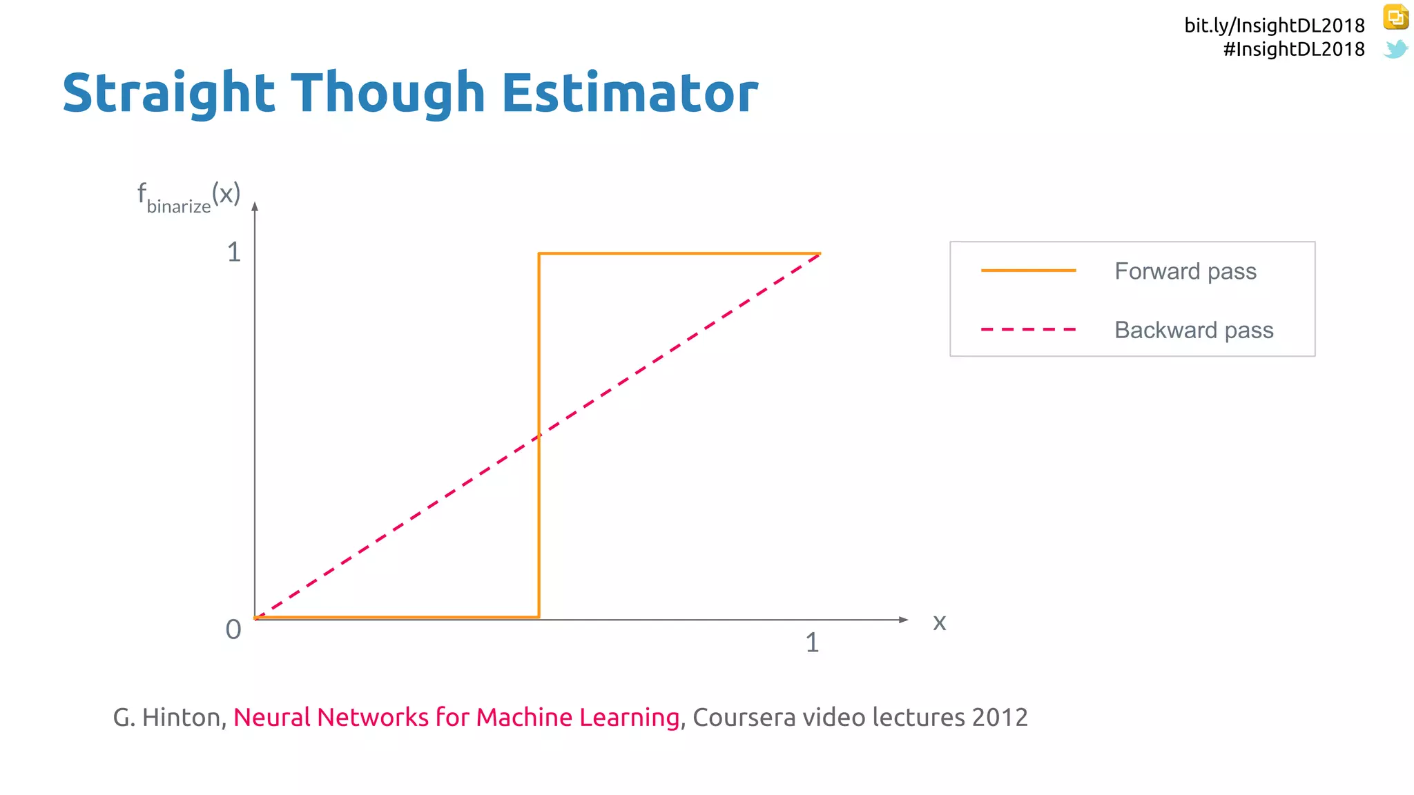 bit.ly/InsightDL2018
#InsightDL2018
fbinarize
(x)
x
Forward pass
Backward pass
G. Hinton, Neural Networks for Machine Learning, Coursera video lectures 2012
1
10
Straight Though Estimator
 