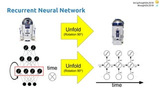 bit.ly/InsightDL2018
#InsightDL2018
Recurrent Neural Network
time
time
Unfold
(Rotation 90o
)
Unfold
(Rotation 90o
)
 