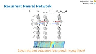 bit.ly/InsightDL2018
#InsightDL2018
Recurrent Neural Network
Spectrograms sequence (eg. speech recognition)
T H _ _ E … D _ O _ _G
 