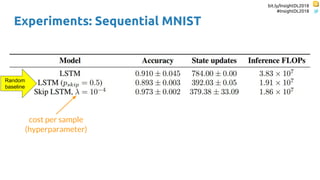 bit.ly/InsightDL2018
#InsightDL2018
Experiments: Sequential MNIST
cost per sample
(hyperparameter)
Random
baseline
 
