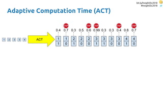 bit.ly/InsightDL2018
#InsightDL2018
ACT
Adaptive Computation Time (ACT)
 