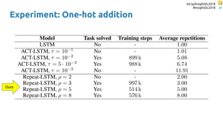 bit.ly/InsightDL2018
#InsightDL2018
Experiment: One-hot addition
Ours
 