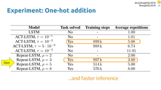 bit.ly/InsightDL2018
#InsightDL2018
Experiment: One-hot addition
...and faster inference
Ours
 