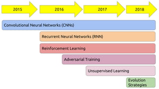 2016 20172015
Convolutional Neural Networks (CNNs)
Evolution
Strategies
Recurrent Neural Networks (RNN)
Adversarial Training
2018
Unsupervised Learning
Reinforcement Learning
 