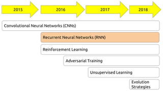 2016 20172015
Convolutional Neural Networks (CNNs)
Evolution
Strategies
Recurrent Neural Networks (RNN)
Adversarial Training
2018
Unsupervised Learning
Reinforcement Learning
 