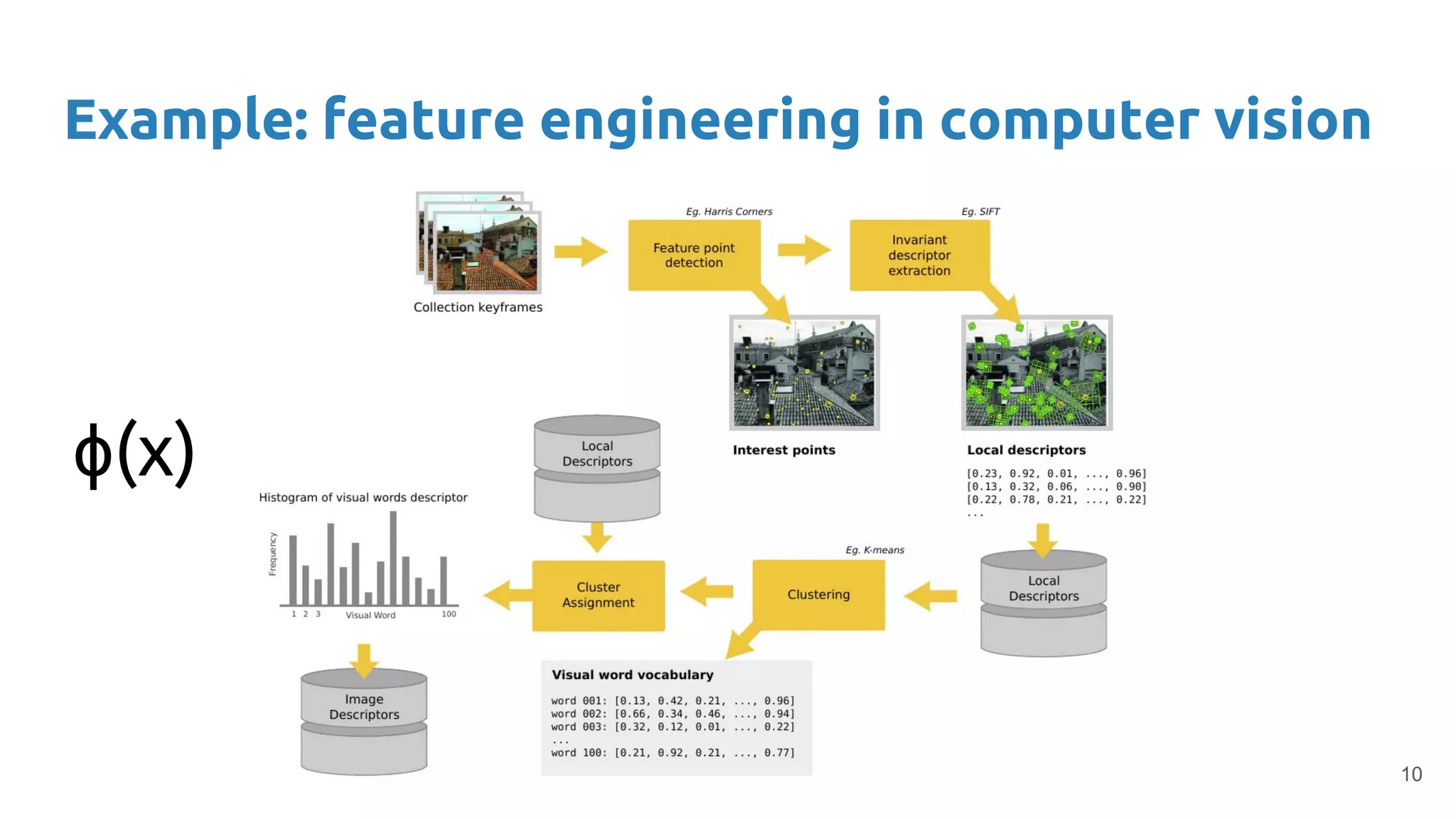 Example: feature engineering in computer vision
10
ϕ(x)
 