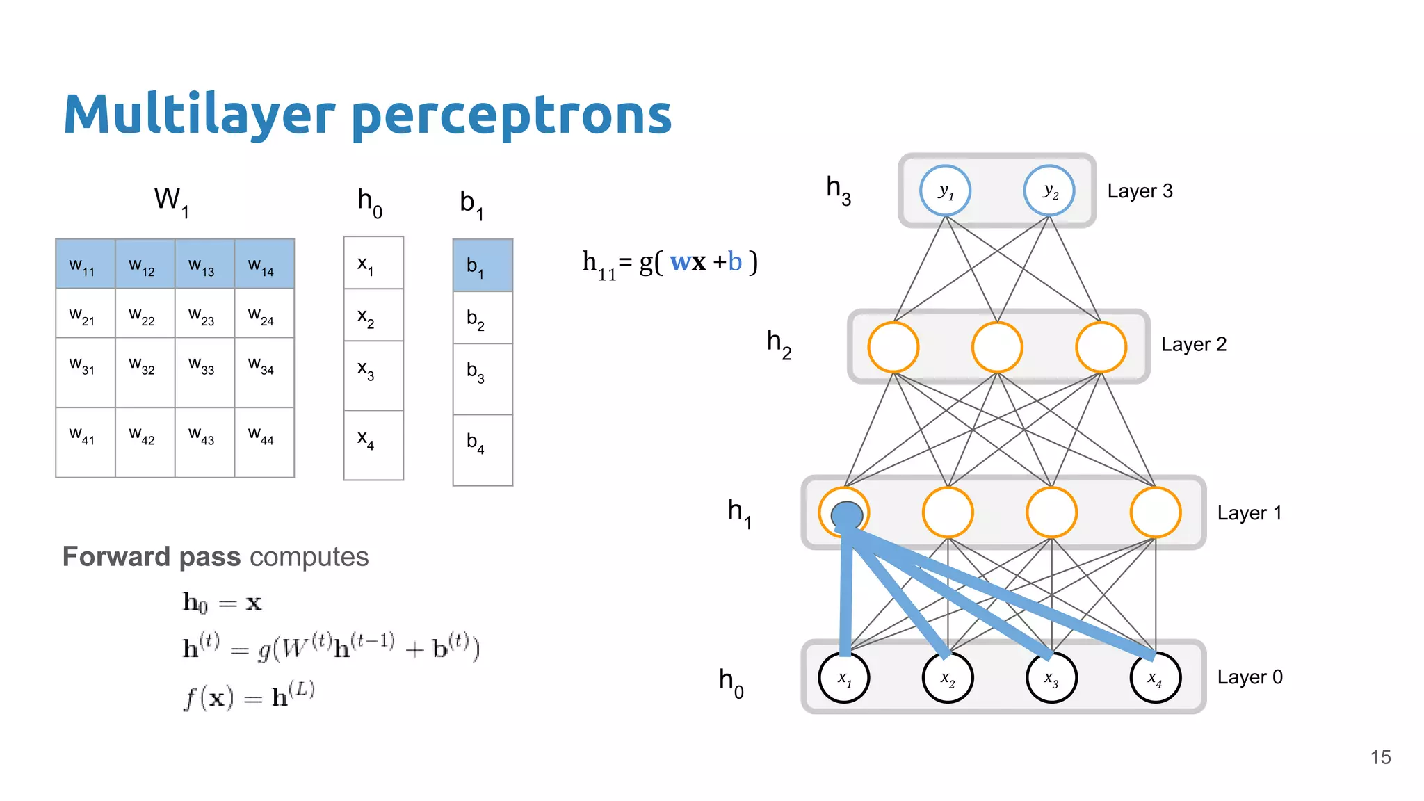 Multilayer perceptrons
15
Forward pass computes
w11
w12
w13
w14
w21
w22
w23
w24
w31
w32
w33
w34
w41
w42
w43
w44
W1
x1
x2
x3
x4
b1
b2
b3
b4
b1
h0
x1
x2
x3
x4
y1
Layer 1
Layer 2
Layer 3
Layer 0
y2
h0
h1
h2
h3
 