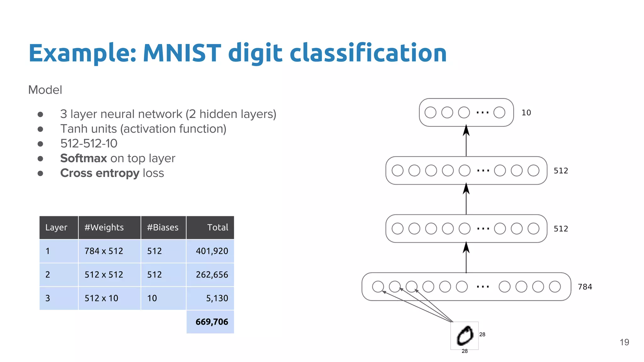Example: MNIST digit classification
●
●
●
●
●
28
28
19
Layer #Weights #Biases Total
1 784 x 512 512 401,920
2 512 x 512 512 262,656
3 512 x 10 10 5,130
669,706
 