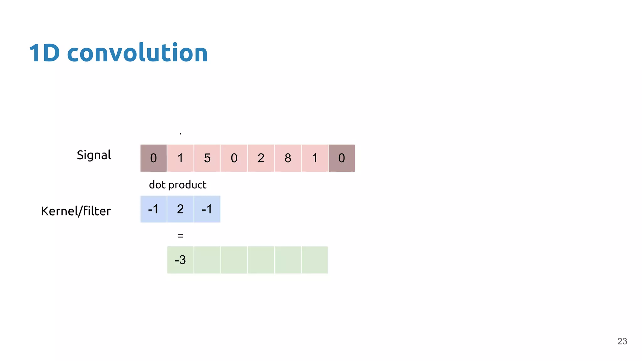 1D convolution
23
0 1 5 0 2 8 1 0
-1 2 -1
Signal
Kernel/filter
dot product
-3
=
.
 