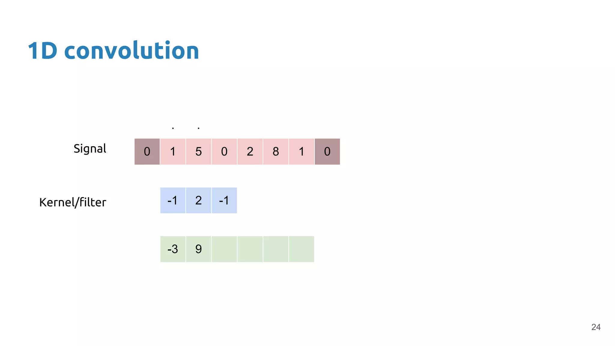 1D convolution
24
0 1 5 0 2 8 1 0
-1 2 -1
Signal
Kernel/filter
-3 9
. .
 