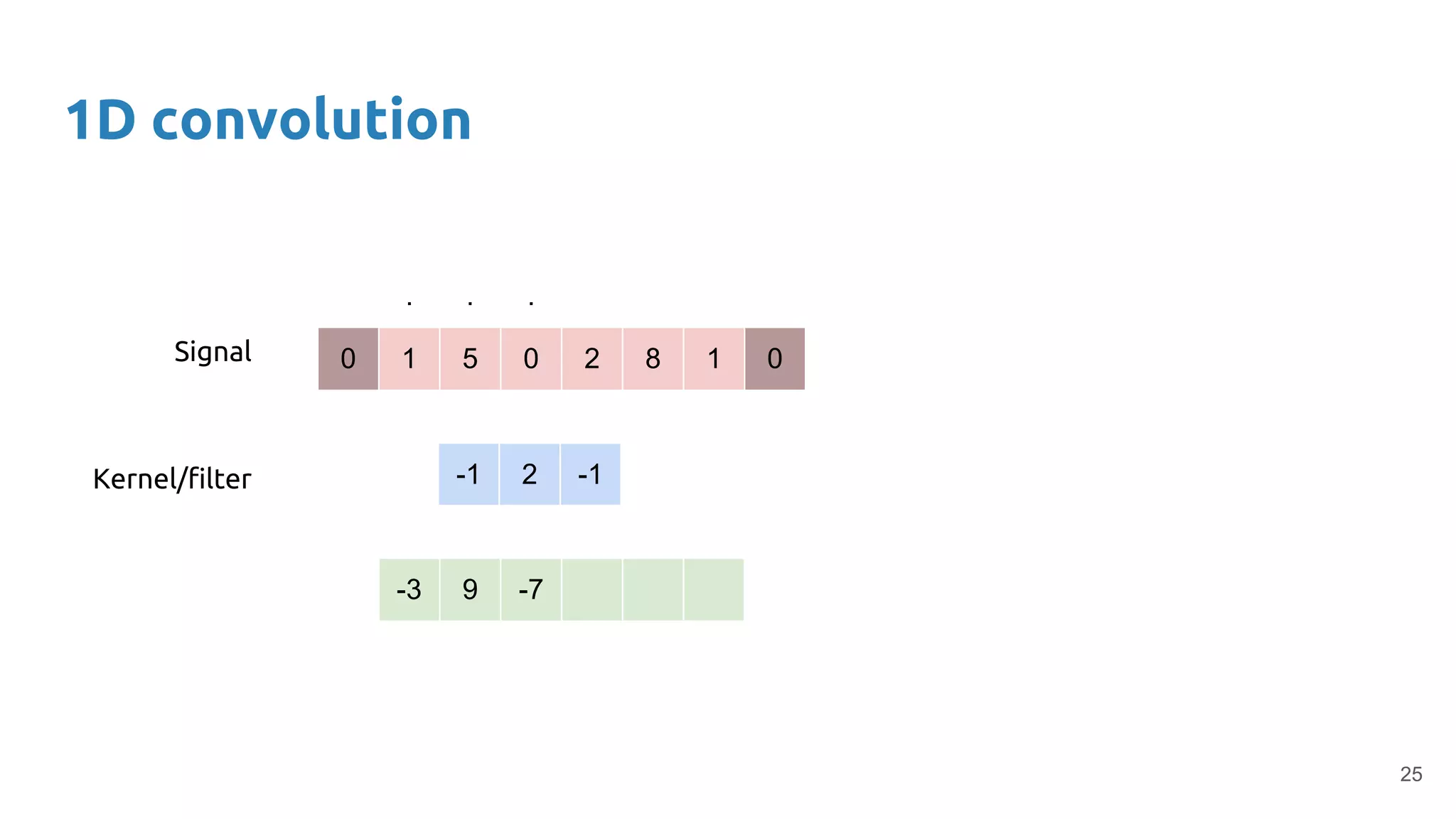 1D convolution
25
0 1 5 0 2 8 1 0
-1 2 -1
Signal
Kernel/filter
-3 9 -7
. . .
 