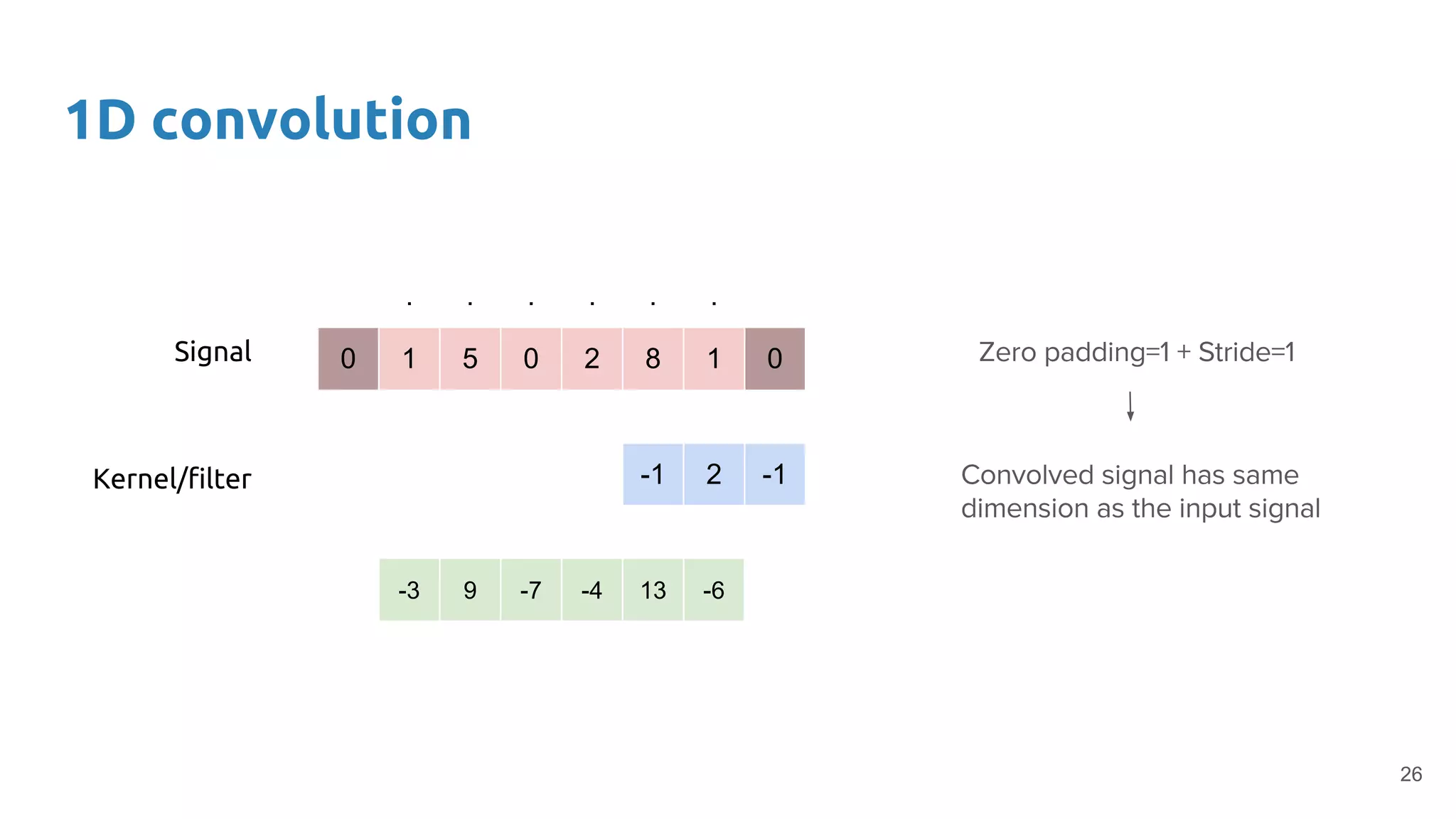 1D convolution
26
0 1 5 0 2 8 1 0
-1 2 -1
Signal
Kernel/filter
-3 9 -7 -4 13 -6
. . . . . .
 