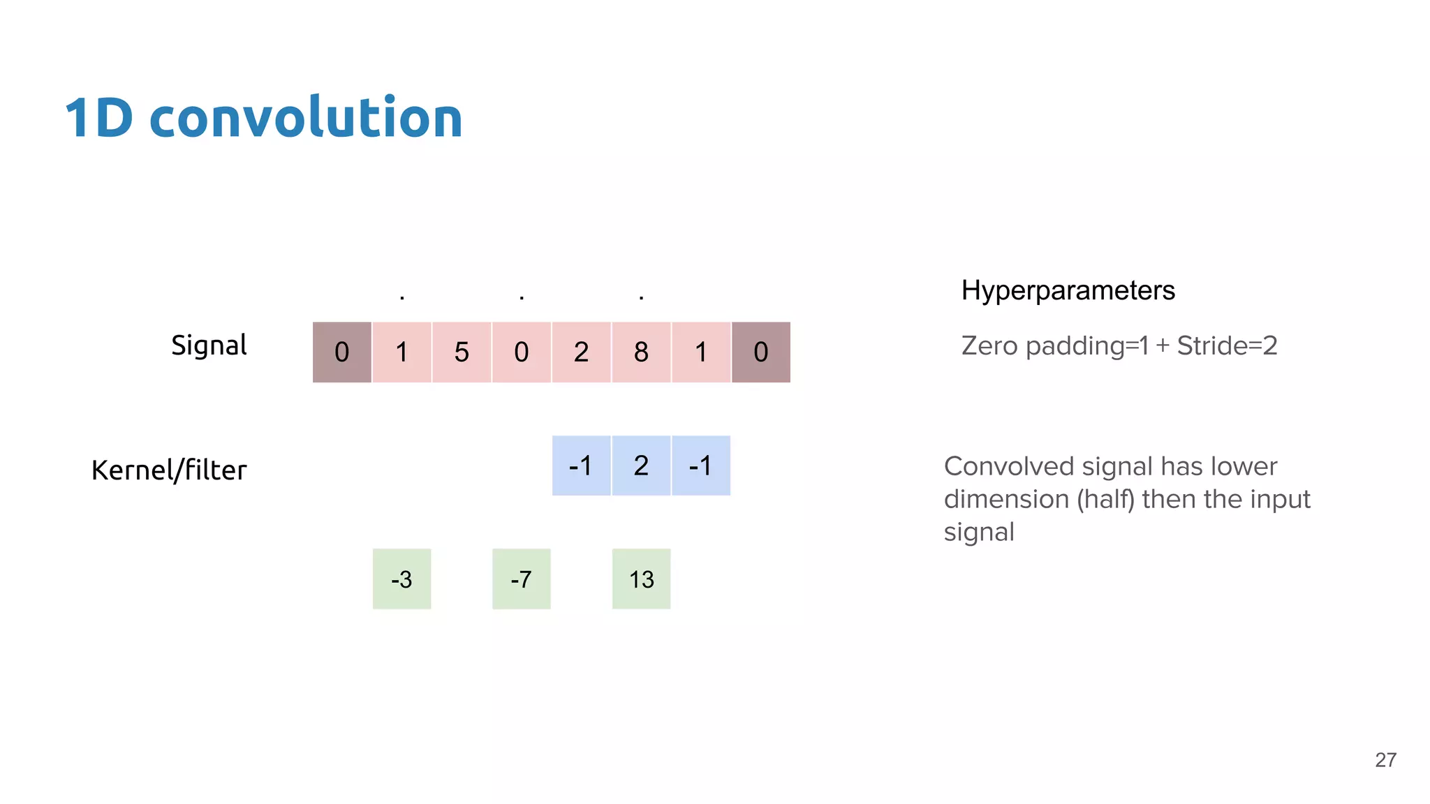 1D convolution
27
0 1 5 0 2 8 1 0
-1 2 -1
Signal
Kernel/filter
-3 -7 13
. . . Hyperparameters
 