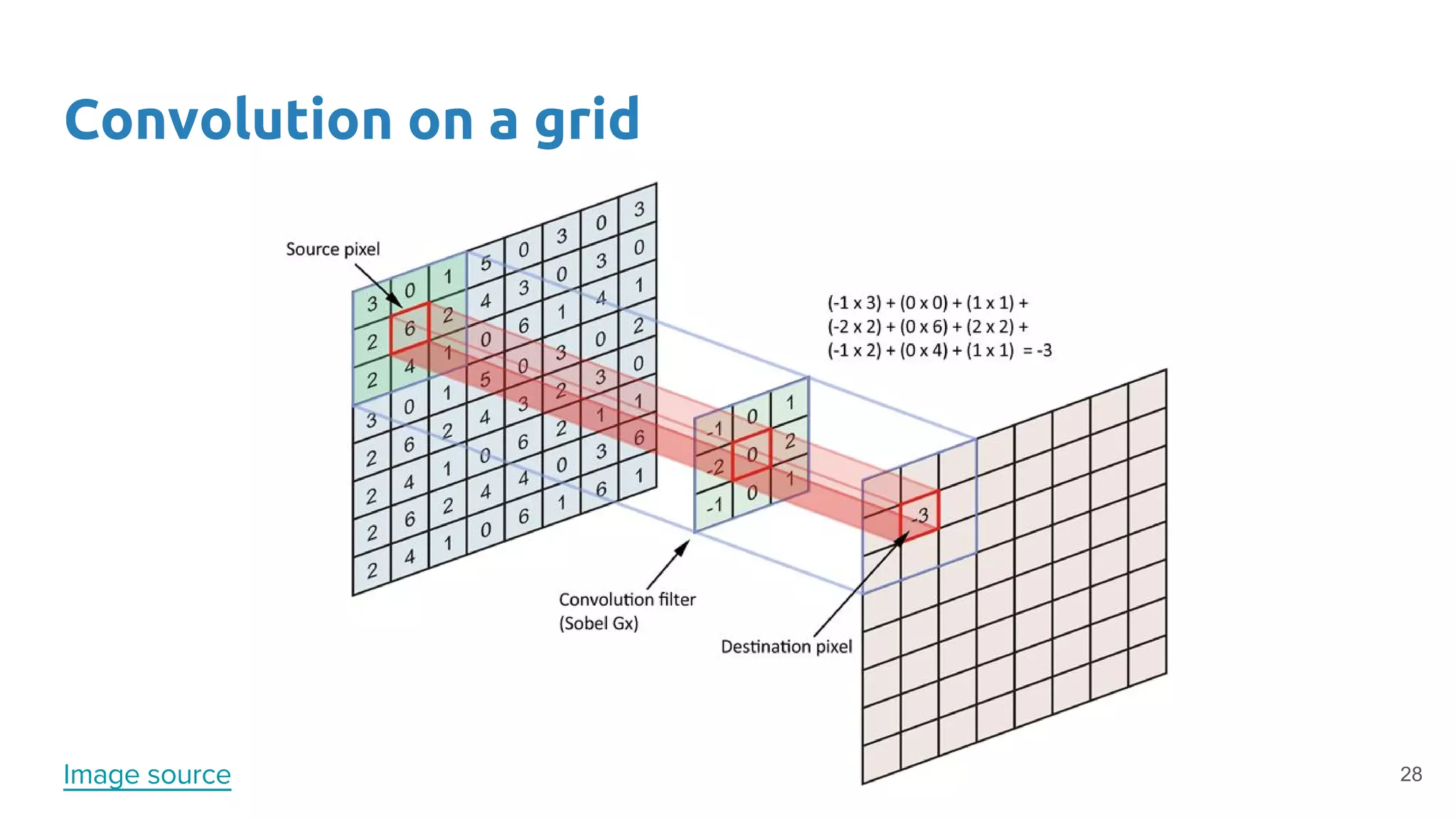 Convolution on a grid
28
 