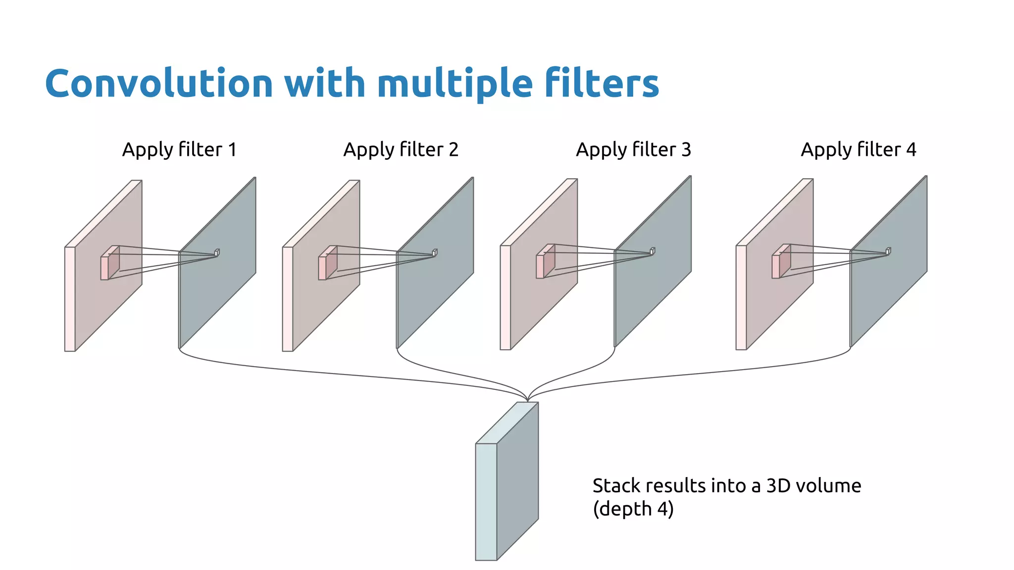 Convolution with multiple filters
Stack results into a 3D volume
(depth 4)
Apply filter 1 Apply filter 2 Apply filter 3 Apply filter 4
 