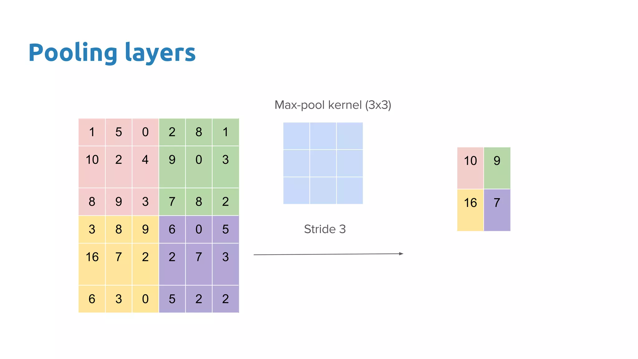 Pooling layers
1 5 0 2 8 1
10 2 4 9 0 3
8 9 3 7 8 2
3 8 9 6 0 5
16 7 2 2 7 3
6 3 0 5 2 2
10 9
16 7
 