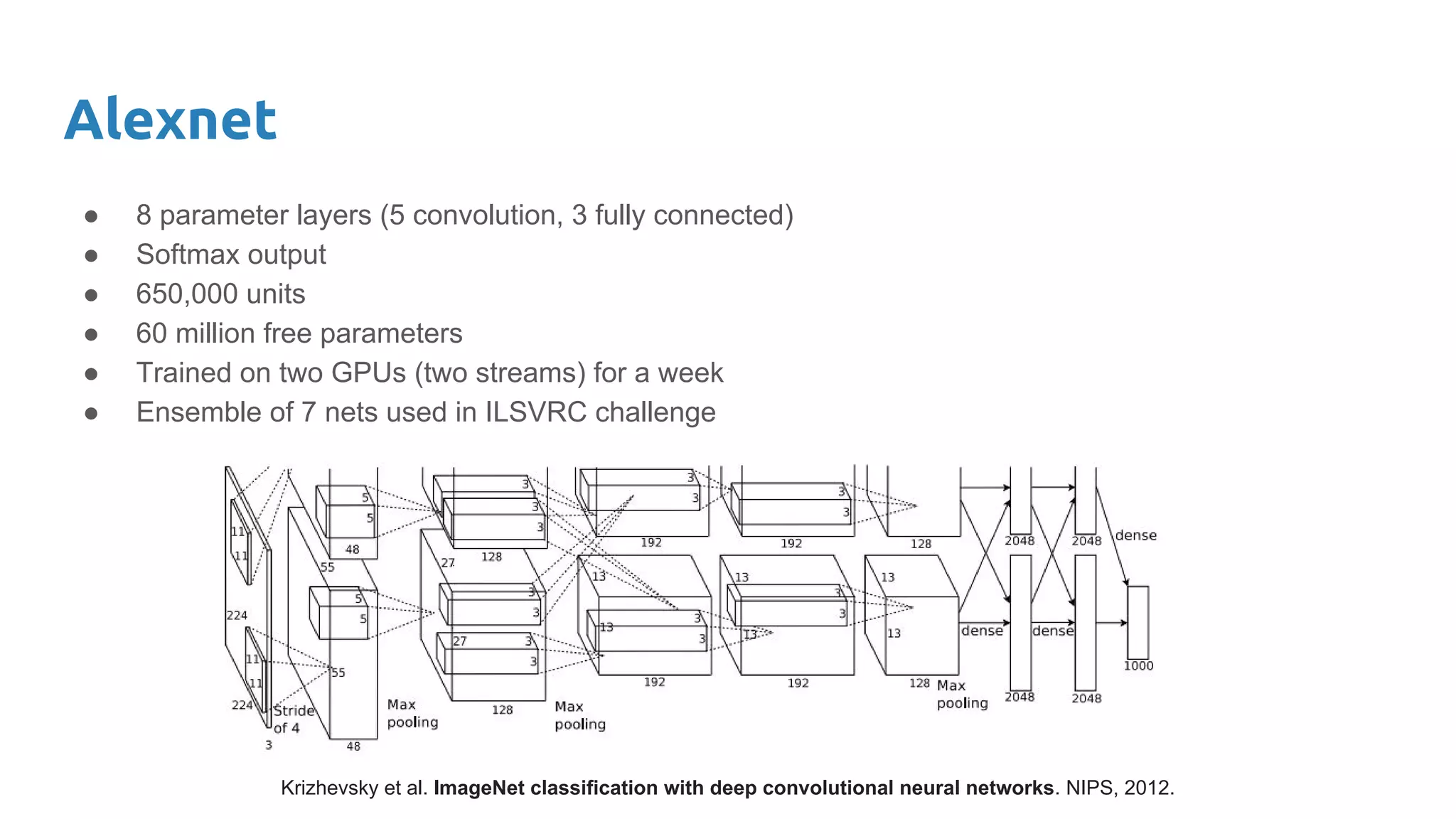 Alexnet
● 8 parameter layers (5 convolution, 3 fully connected)
● Softmax output
● 650,000 units
● 60 million free parameters
● Trained on two GPUs (two streams) for a week
● Ensemble of 7 nets used in ILSVRC challenge
Krizhevsky et al. ImageNet classification with deep convolutional neural networks. NIPS, 2012.
 