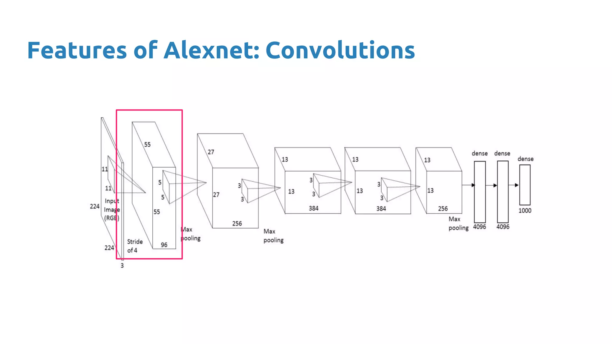 Features of Alexnet: Convolutions
 