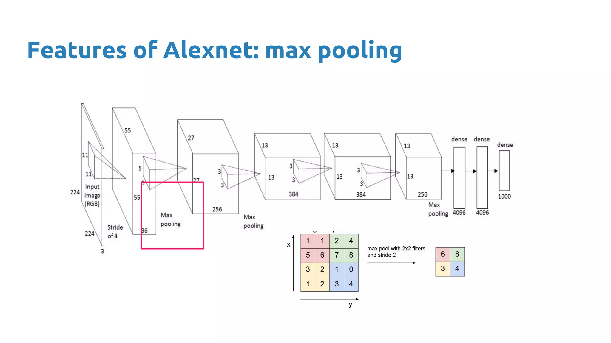 Features of Alexnet: max pooling
 