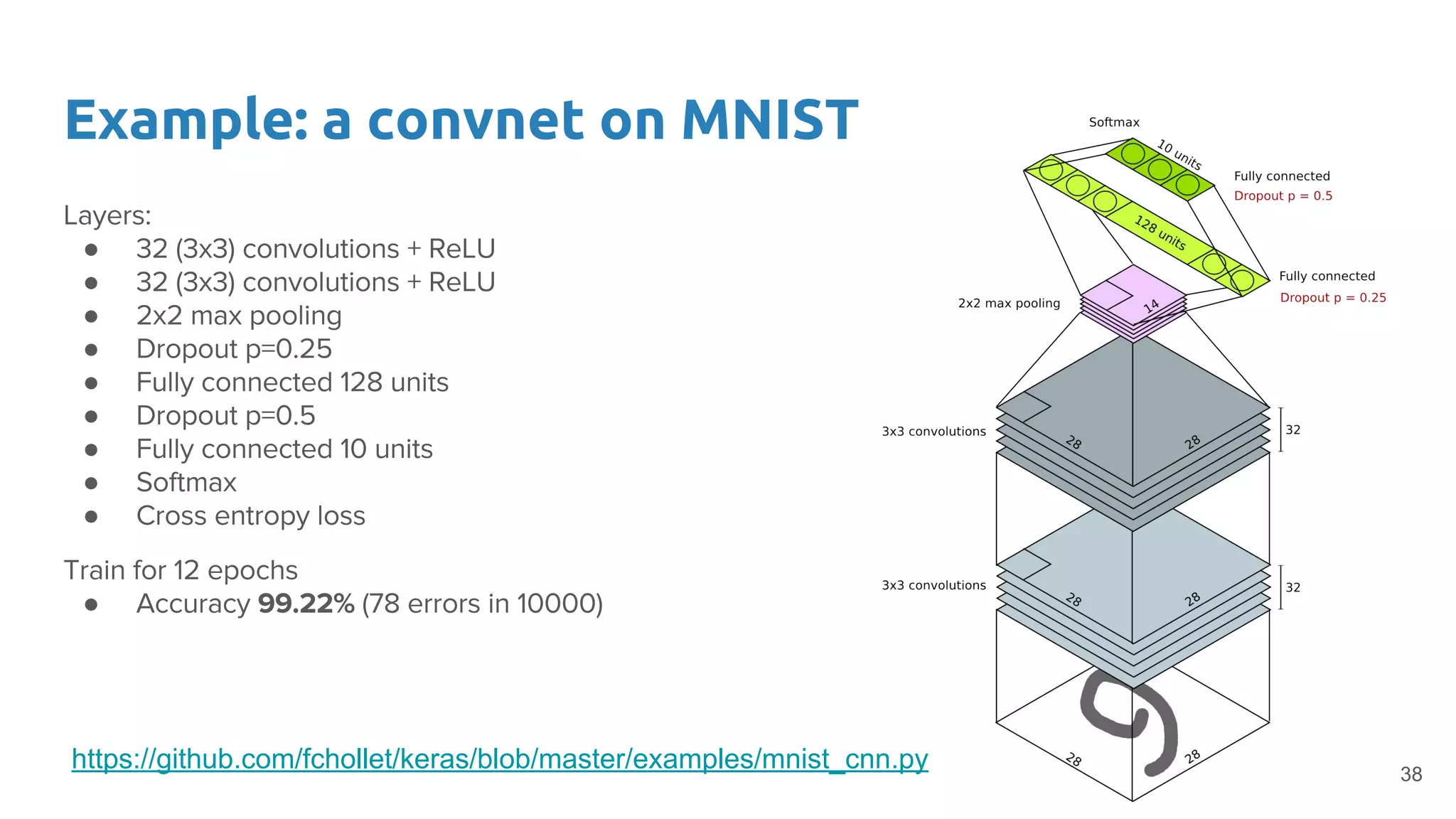 Example: a convnet on MNIST
●
●
●
●
●
●
●
●
●
●
https://github.com/fchollet/keras/blob/master/examples/mnist_cnn.py 38
 