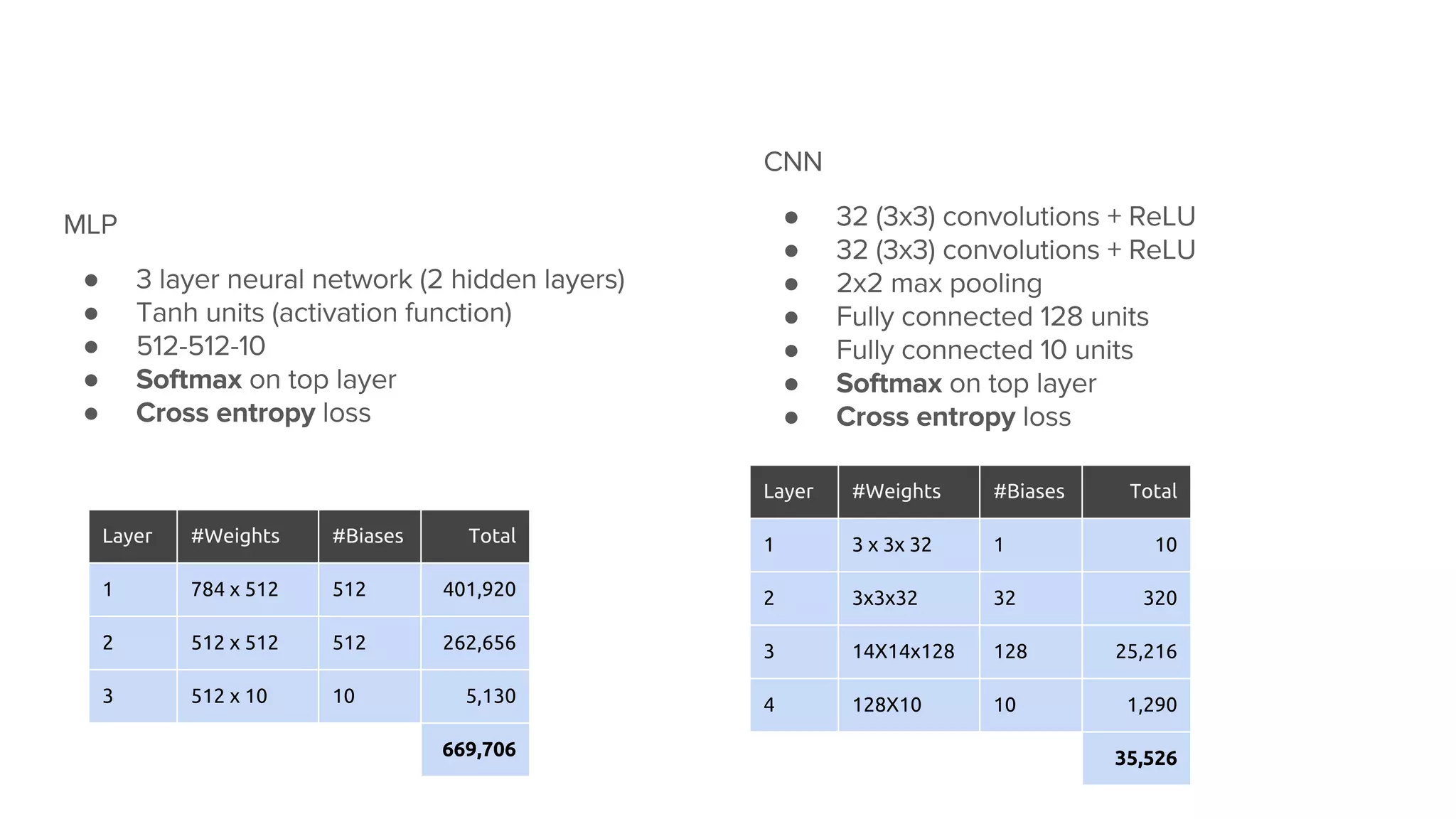●
●
●
●
●
Layer #Weights #Biases Total
1 784 x 512 512 401,920
2 512 x 512 512 262,656
3 512 x 10 10 5,130
669,706
●
●
●
●
●
●
●
Layer #Weights #Biases Total
1 3 x 3x 32 1 10
2 3x3x32 32 320
3 14X14x128 128 25,216
4 128X10 10 1,290
35,526
 