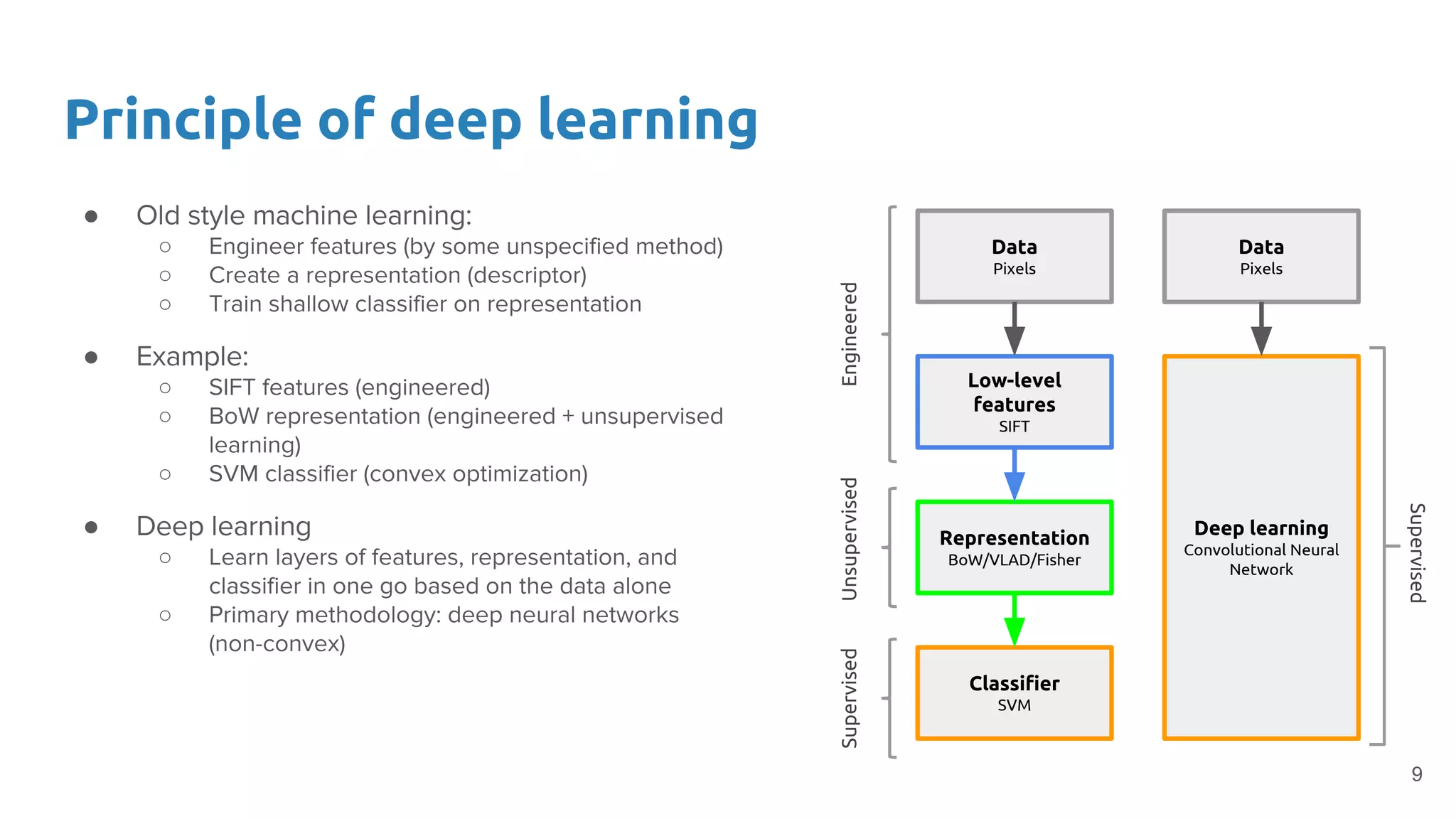Principle of deep learning
●
○
○
○
●
○
○
○
●
○
○
Data
Pixels
Deep learning
Convolutional Neural
Network
Data
Pixels
Low-level
features
SIFT
Representation
BoW/VLAD/Fisher
Classifier
SVM
EngineeredUnsupervisedSupervised
Supervised
9
 