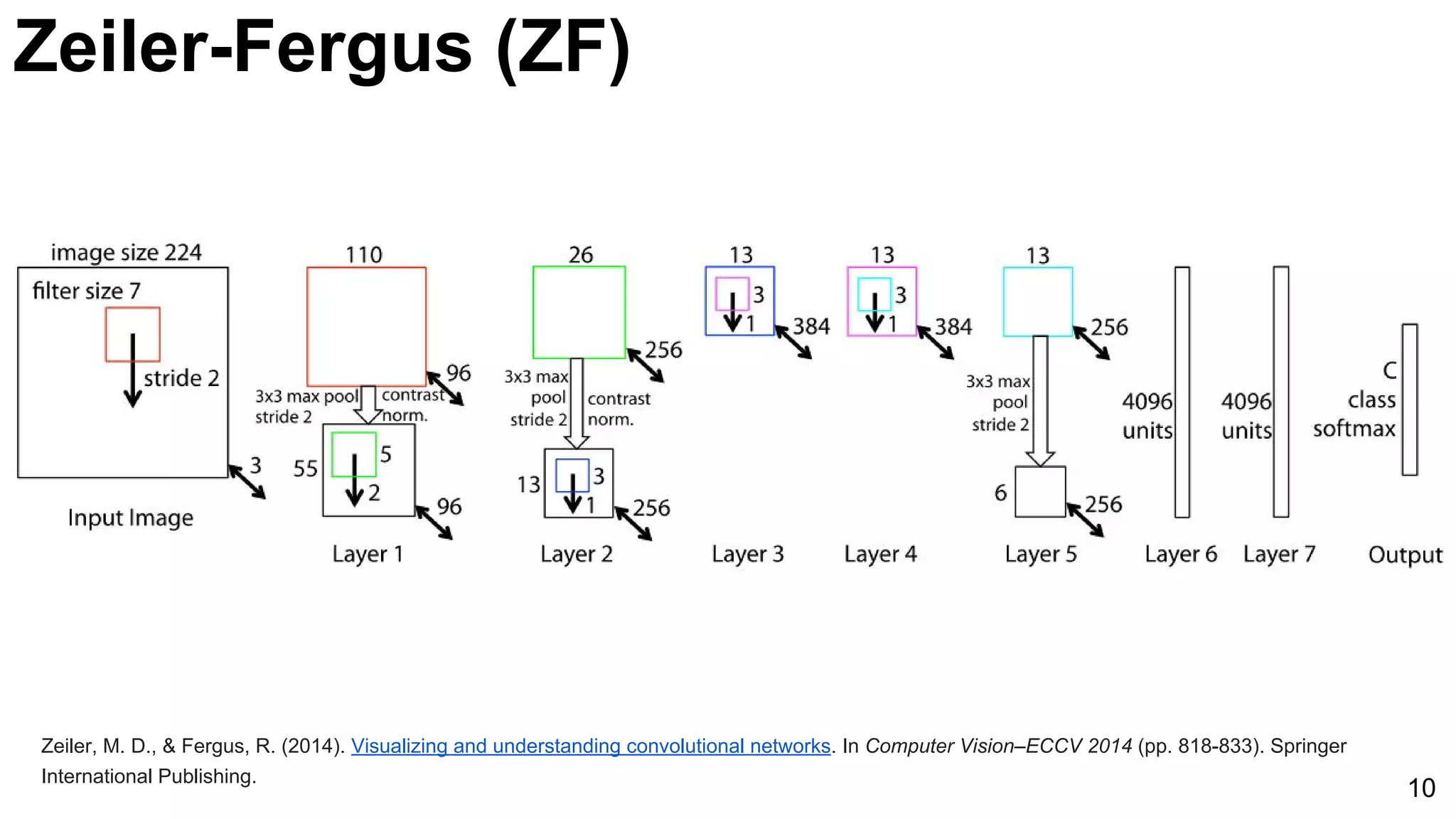 Zeiler, M. D., & Fergus, R. (2014). Visualizing and understanding convolutional networks. In Computer Vision–ECCV 2014 (pp. 818-833). Springer
International Publishing.
10
Zeiler-Fergus (ZF)
 