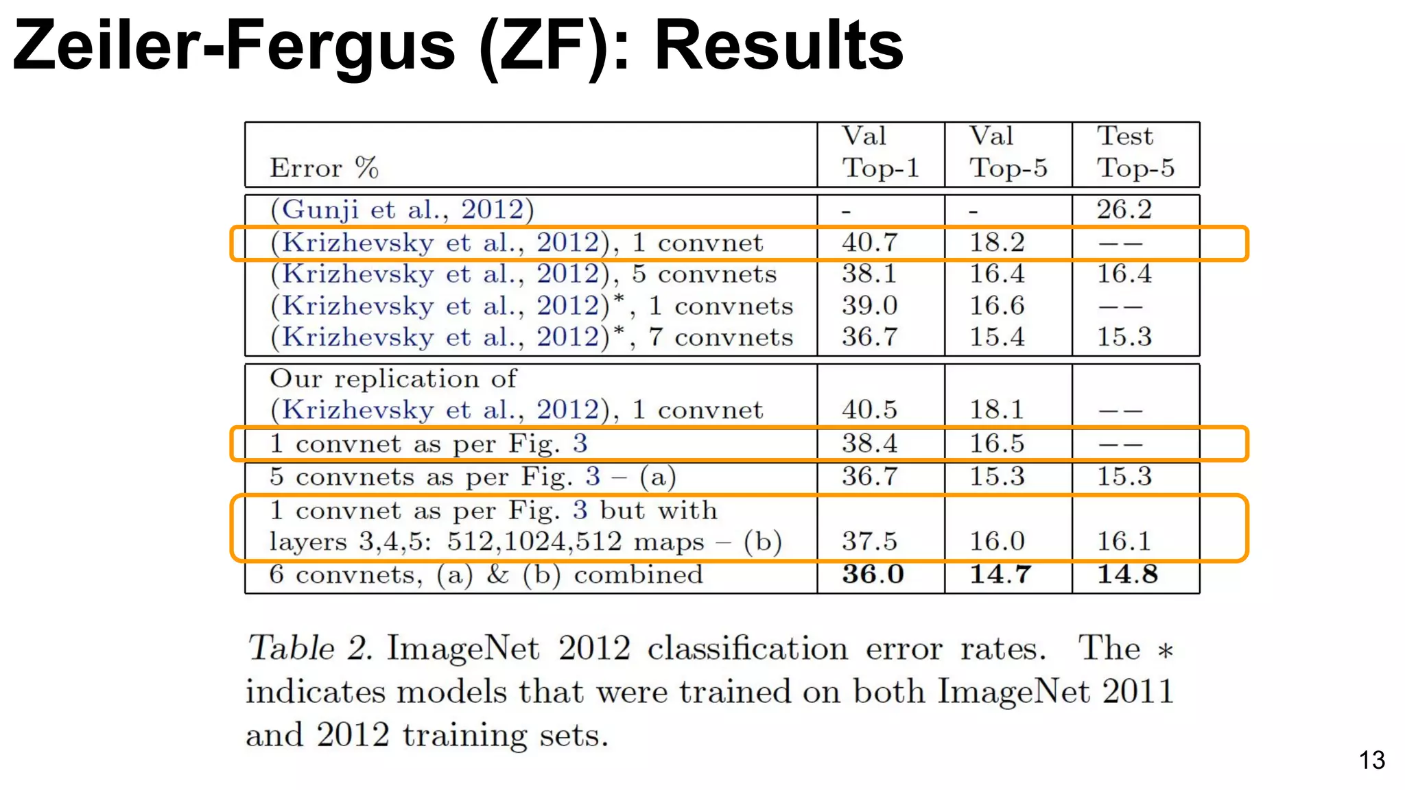 13
Zeiler-Fergus (ZF): Results
 